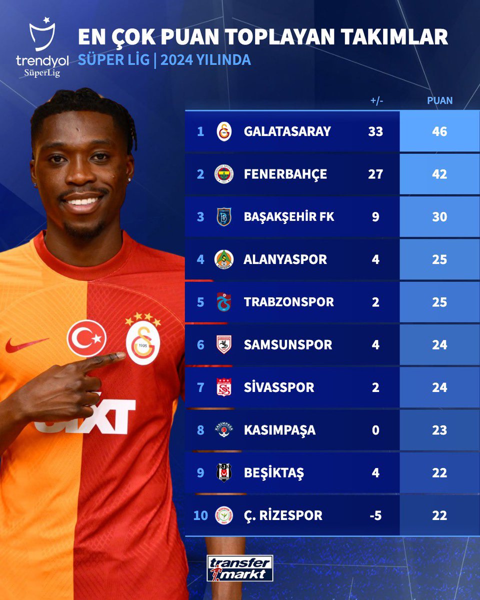 🏆2024 yılında #SüperLig'de en çok puan toplayan takımlar listesinde #Samsunspor'umuz 6. sırada.