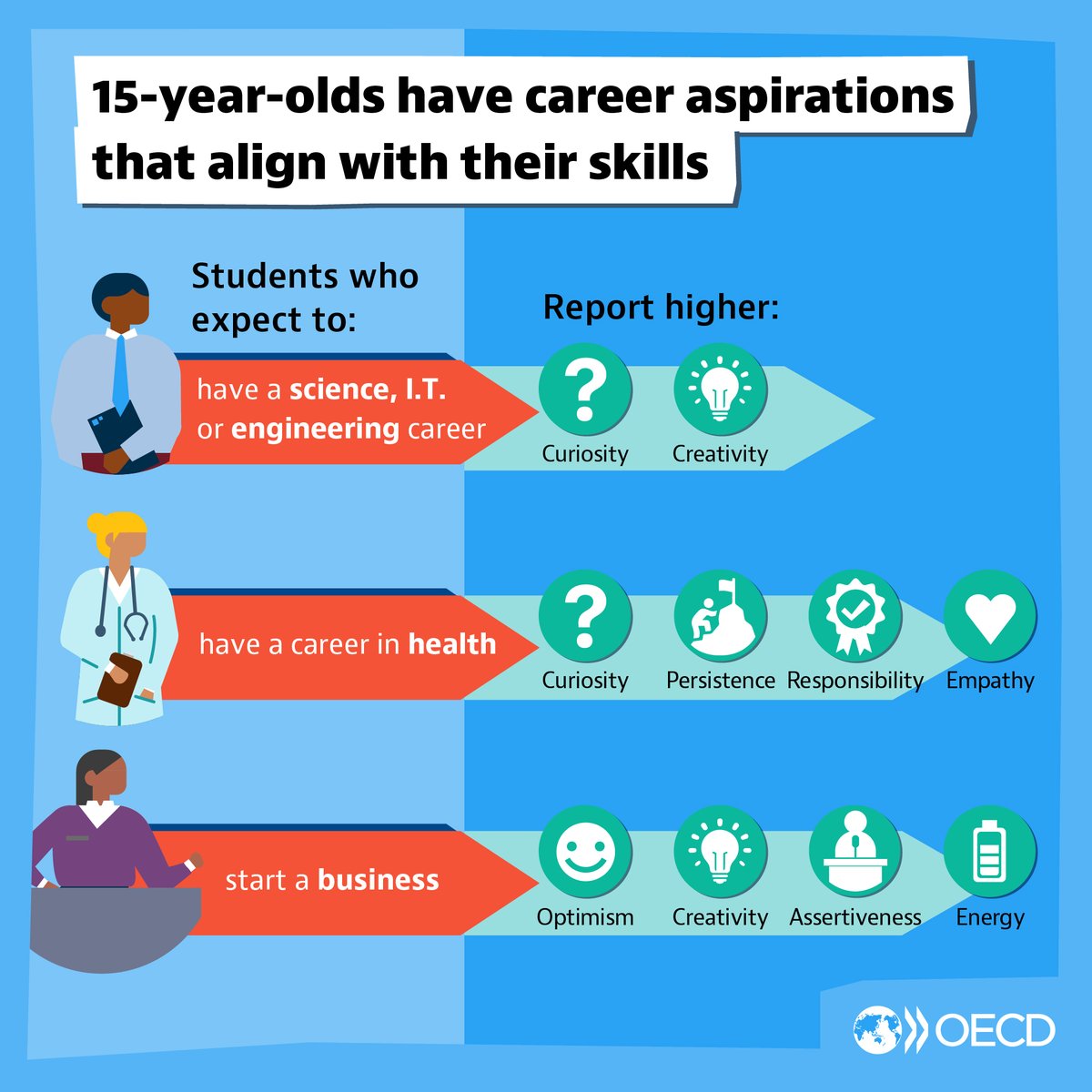 🚀 Out today 🚀 What are the skills of students who want to pursue science and IT? Health-related careers Entrepreneurship? Check out the new study from OECD Directorate of Education and Skills 👉oe.cd/il/5wl #SocialandEmotionalSkills