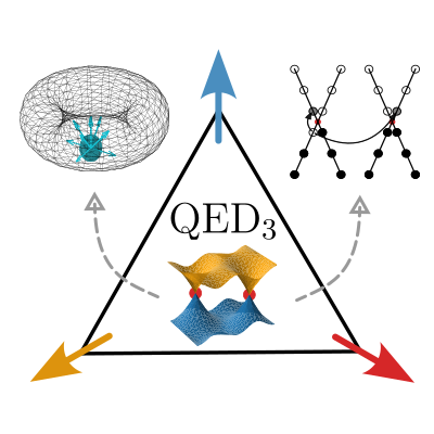 A new study @PhysRevX by @AlexanderWietek @mpi_pks and collaborators reveals a surprising relation between quantum electrodynamics (QED) and frustrated magnets: QED describes not only electrons and photons but also highly frustrated triangular antiferromagnets.