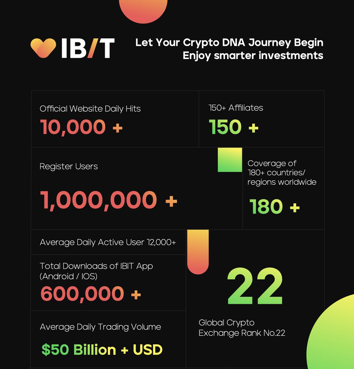ibit.global App by the numbers #IBIT 

🏦We keep building💪

⤵️Let Your #Crypto DNA Journey Begin
ibit.global/download