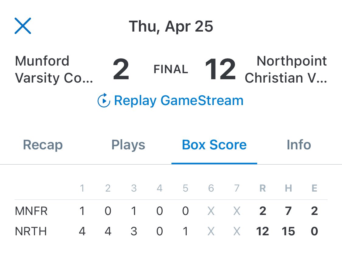 Lady Trojan softball team defeats Munford 12-2 on Thursday night. T. Garvin is winning pitcher giving up 7 hits, 2 runs, and had 2 SO. K. Bobo led offensively going 3-for-4 with 3 RBI’s and 2-3B. M. Bryant went 2-for-3 with 3 RBI & 2B. M. Dever-Boaz went 1-for 4 2 RBI & 3B.