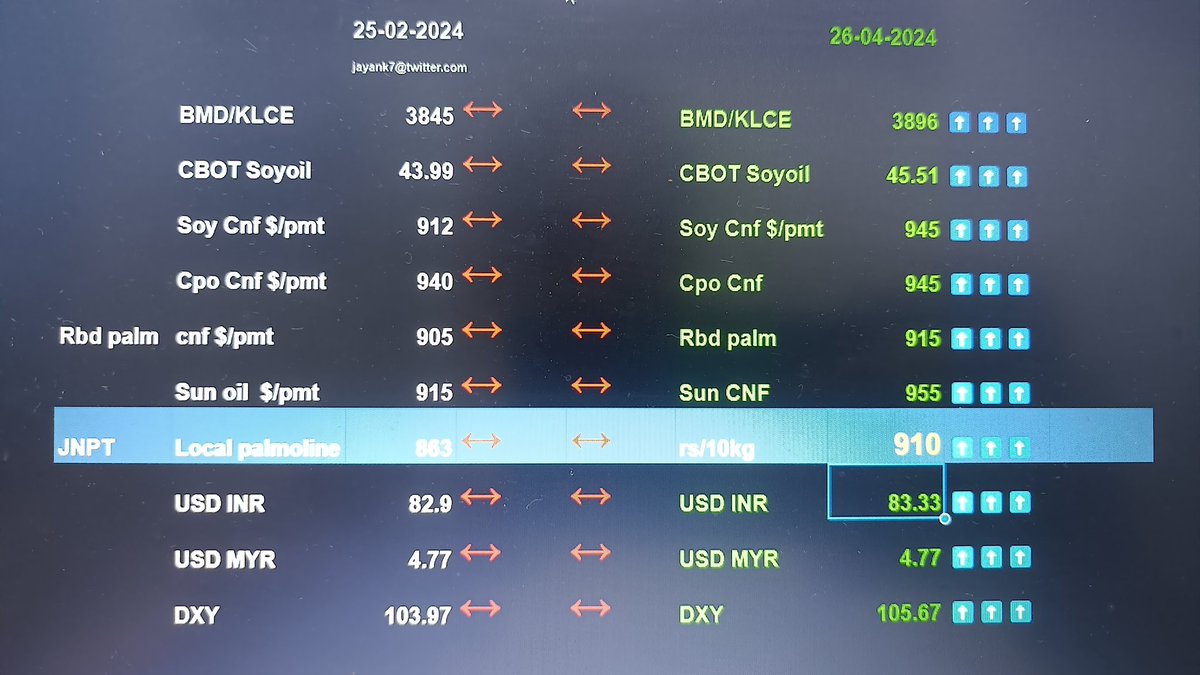 #palmoil bull run ended in 2 months.
We are back to normal side ways market
Leader #sunoil - #soyoil - #palmoil 
Finnally #demand #supply
In pairty at least for #india