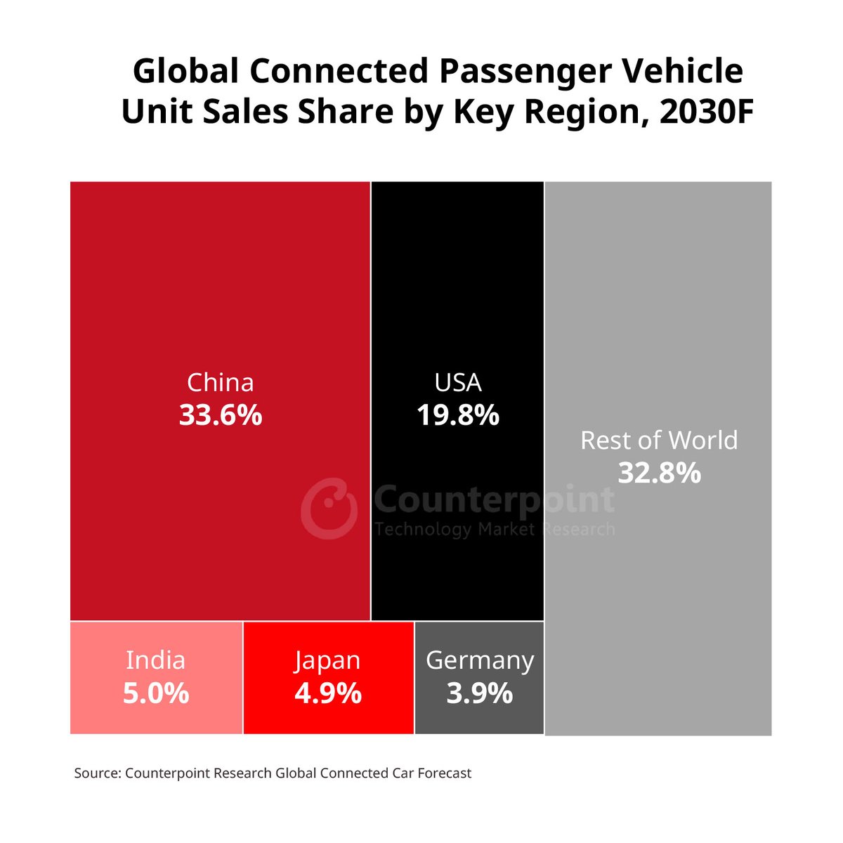 Just published: Global Connected Car Sales to Exceed 500 Million in 2024-2030 Key takeaways: - About nine out of 10 #connectedcars sold in 2030 will have embedded #5G capability. - #China is expected to lead the connected car sales market, followed by #USA, #India, #Japan and