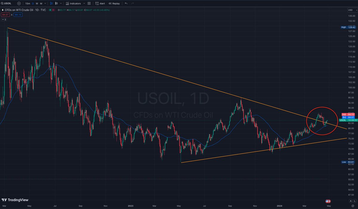 Is $USOIL Nonstop, Won't Stop? 🏴 #investing #trading #Oil