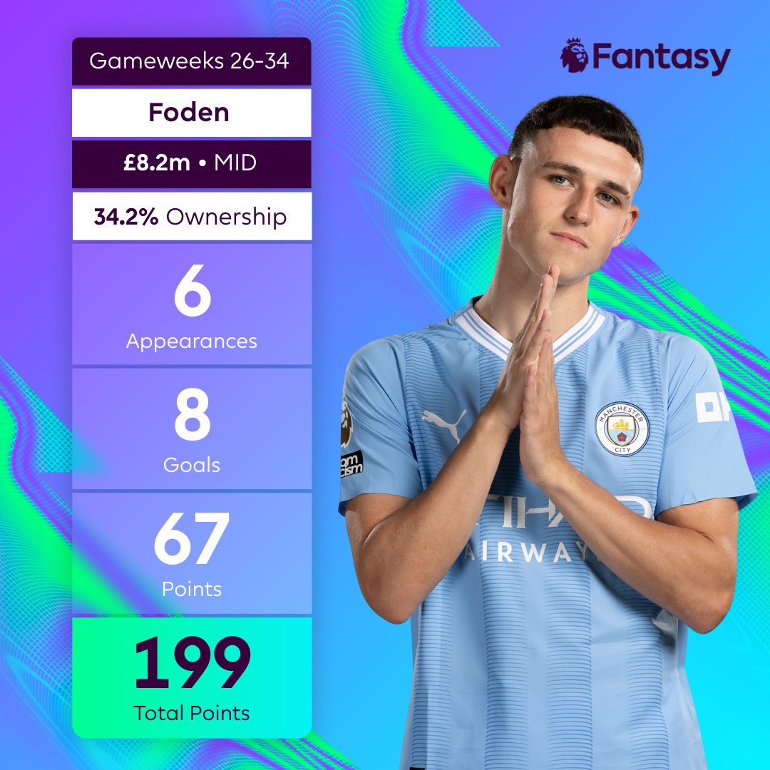Phil Foden bounced back with two goals after being left on the bench in the previous two Gameweeks 👊 He's returned four double-digit hauls in his last six appearances 😮‍💨 #FPL