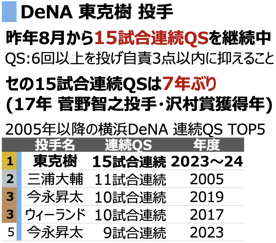 DeNA 東克樹 投手
昨年8月から、15試合連続QSを継続中です。
(15試合連続は2017年菅野智之投手以来、セ7年ぶり)
