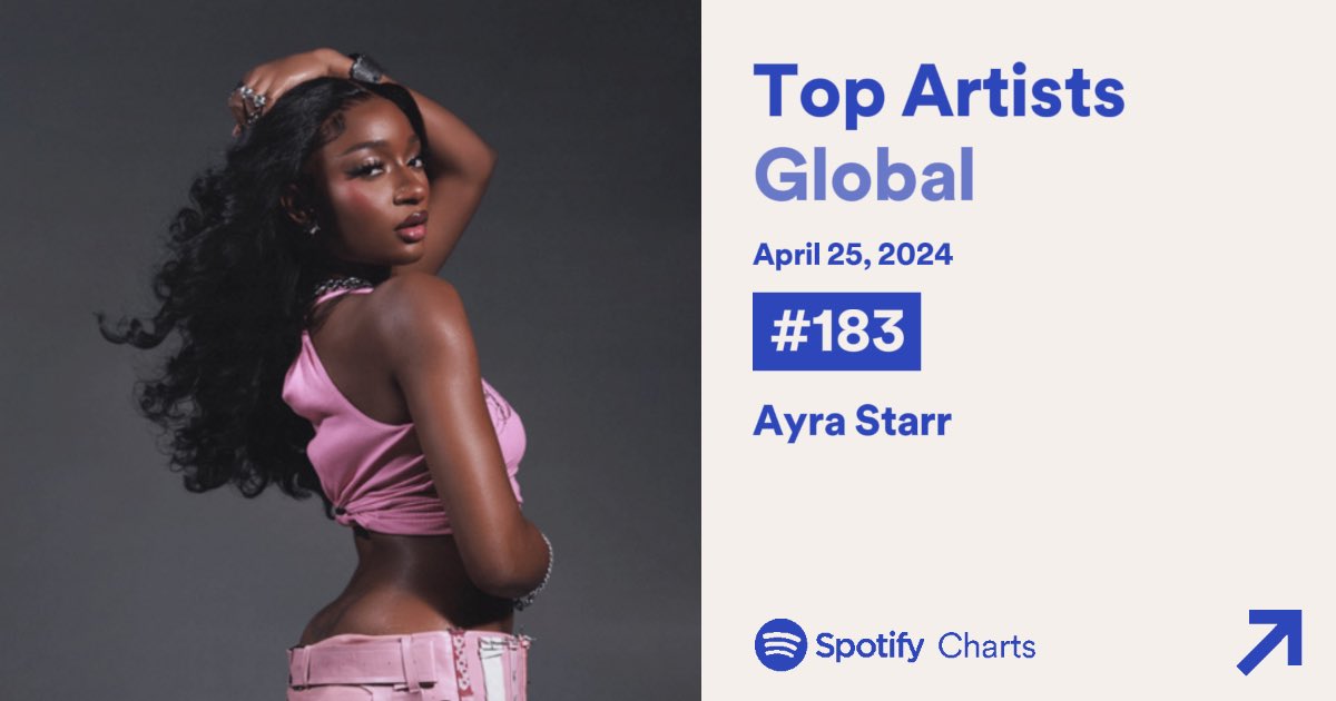 Spotify Top Artists Global 🌍 

#183. “Ayra Starr” [+4]