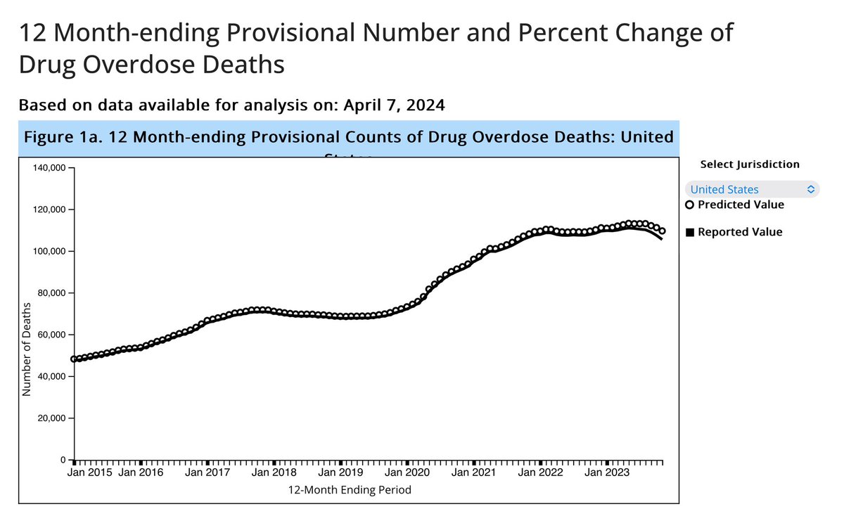 Another one for the negativity files — how many people have heard that opioid overdoses peaked and are now falling? slowboring.com/p/were-living-…