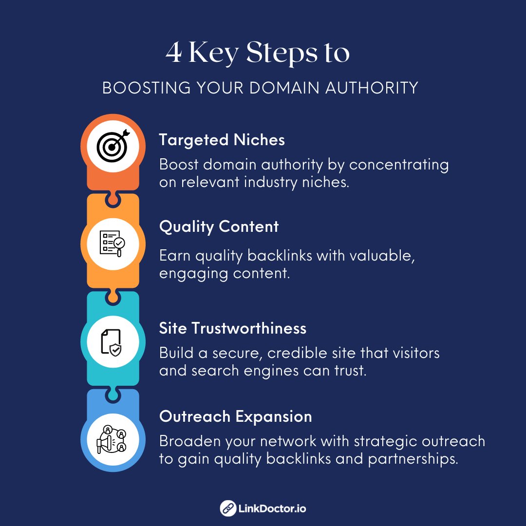 Boost your online impact with these essential steps to increase domain authority.

#SEO #DomainAuthority #DigitalMarketing #OnlineGrowth