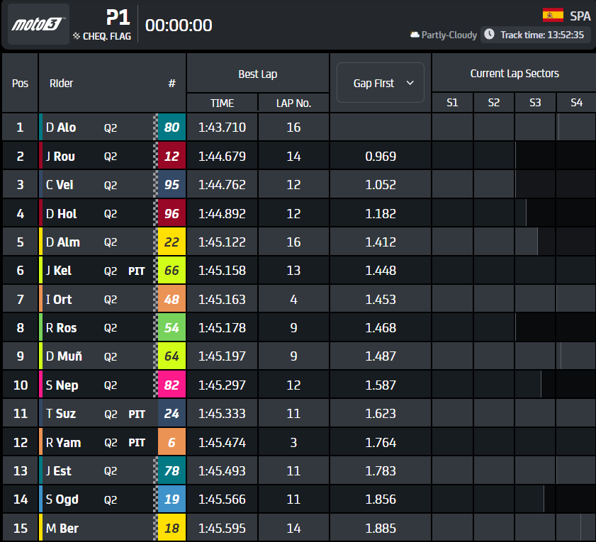 UTCF_ausnz's tweet photo. 🏁 - Session has come to an end as Alonso absolutely dominates, 9 tenths clear of rookie Roulstone in P2. Veijer and Holgado are P3 and P4 as Almansa jumps himself up into P5 late on in the session!
#Moto3 #SpanishGP #Jerez #DA80 #JR12 #CV95 #DH96 #DA22 https://t.co/RKdilarq5w