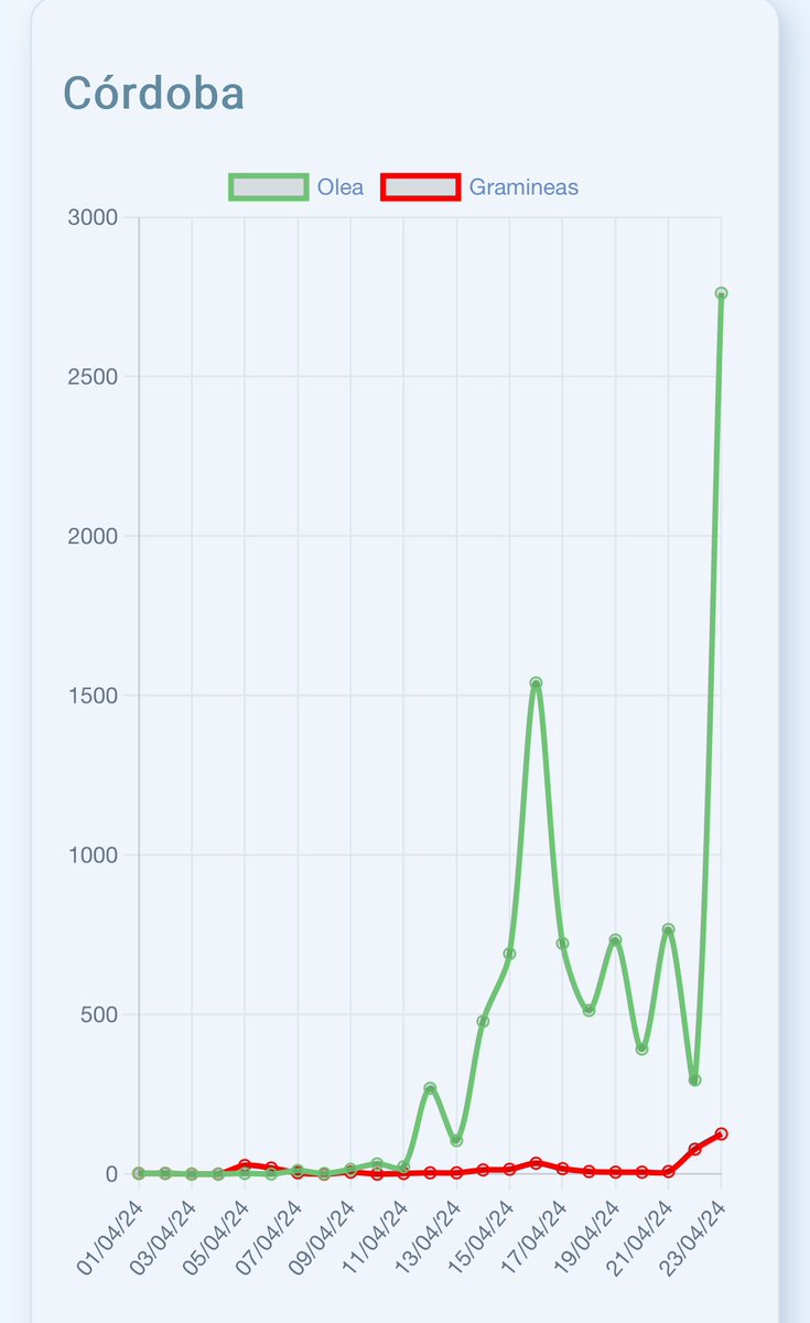 Córdoba captador SEAIC. Dra Cristina De Castro niveles altos de polen de olivo 2762g/m3 gramineas 126g/m3#somosalergologos #polenes #alergosur #asma #aerobiologia #alergiaCordoba <a href="/SEAIC_Alergia/">SEAIC</a>  <a href="/CAJMIR_SEAIC/">CAJMIR</a> <a href="/alergosur_es/">ALERGOSUR</a>   @AEROSEAIC