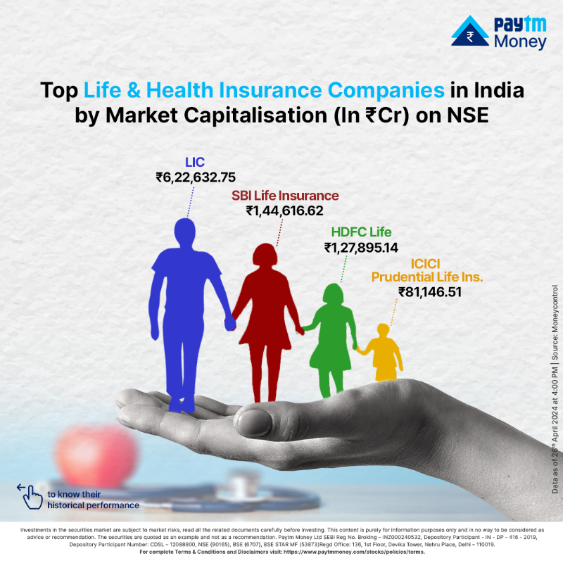 PaytmMoney's tweet photo. It’s important to secure your portfolio’s health.
Here are the top 4 Life & Health Insurance Companies dominating NSE’s market cap charts.
#HowIndiaInvests #NSE #TopCompanies #LifeInsurance #HealthInsurance #MarketCapitalisation #PaytmMoney