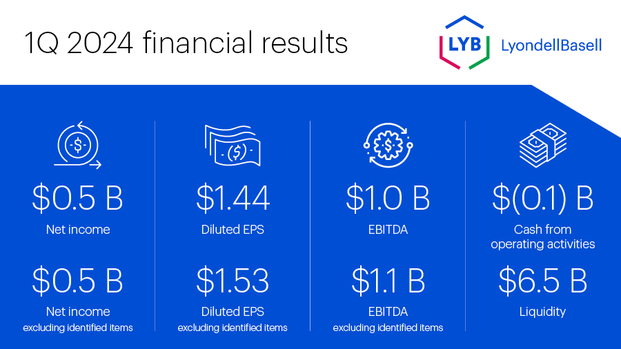 LYB continues to generate resilient results while navigating challenging market conditions. Our investment-grade balance sheet remains strong and enables us to continue to execute our strategy and grow profitability while securing shareholder returns. lyondellbasell.com/en/news-events…