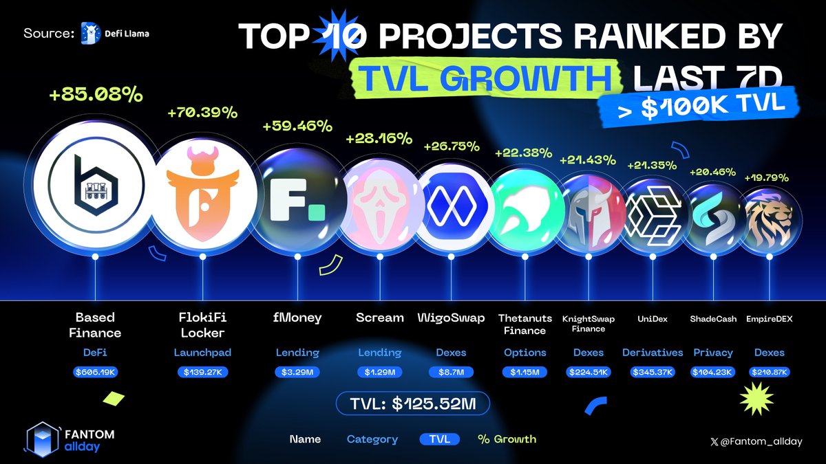 📊 TOP 🔟 PROJECTS RANKED BY TVL GROWTH LAST 7D

🥇  <a href="/BasedDEFI/">Based Labs</a>
🥈  <a href="/FlokiFi/">FlokiFi</a>
🥉  <a href="/fMoneyMarkets/">fMoney Markets💥</a>
🏅  <a href="/Screamdotsh/">😱</a>
🏅  <a href="/WigoSwap/">WigoSwap</a>
🏅  <a href="/ThetanutsFi/">Thetanuts Finance</a>
🏅  <a href="/KnightEcosystem/">Knight / Dark Knight</a>
🏅  <a href="/UniDexFinance/">UniDex Exchange (🌋,🌋)</a>
🏅  <a href="/ShadeCash_/">ShadeCash</a>
🏅  <a href="/Empire_DEX/">EmpireDEX</a>

Source: <a href="/DefiLlama/">DefiLlama.com</a>

#Fantom #Fantom_allday