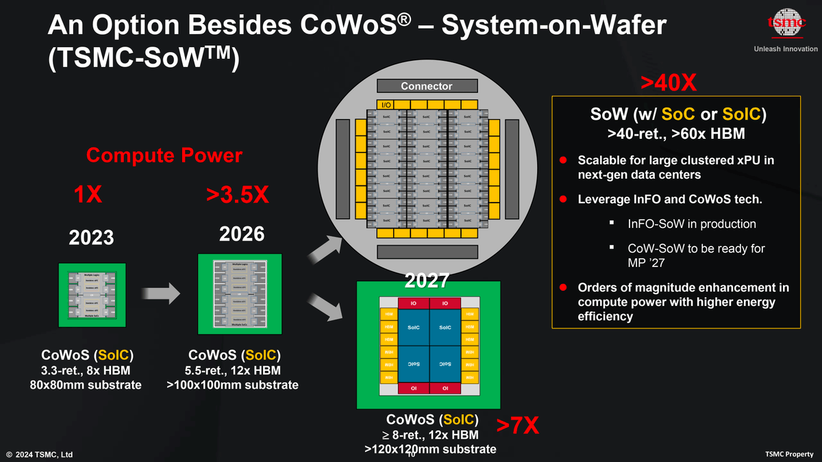 TSMC's System-on-Wafer Platform Goes 3D: CoW-SoW Stacks Up the Chips With HBM4 trib.al/FiTjQqa