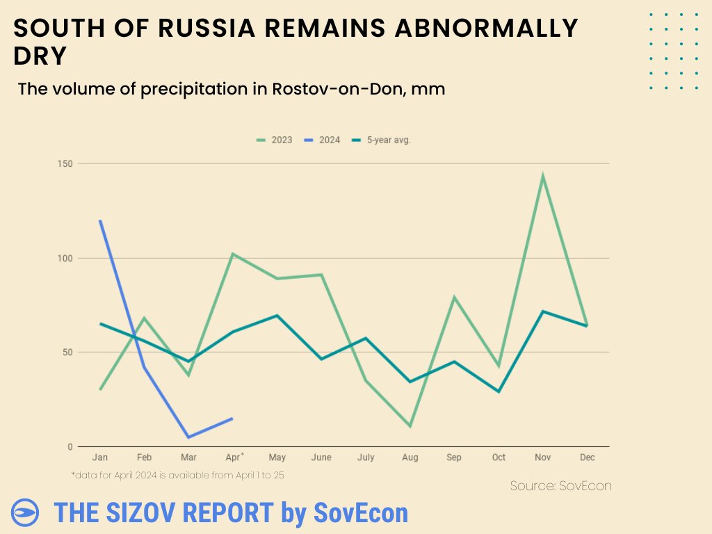 Russian South has been very dry recently....here's how precipitation volume looks like for Rostov, #1 #wheat grower. Marginally above 0 mm two months in a row.

Not a great crop. A disaster? Probably not, especially if the recent weather forecasts are correct.

More in today's…