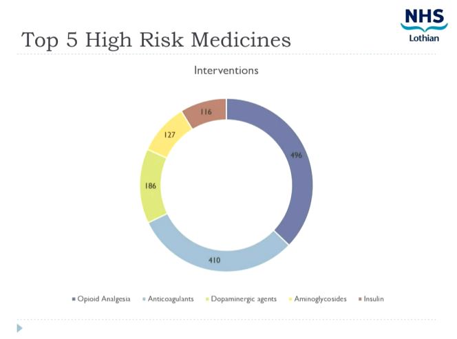 Top 5 High Risk Medicines - Opioid Analgesia,  Anticoagulants, Dopaminergic agents, Aminoglycosides and Insulin #BGSconf