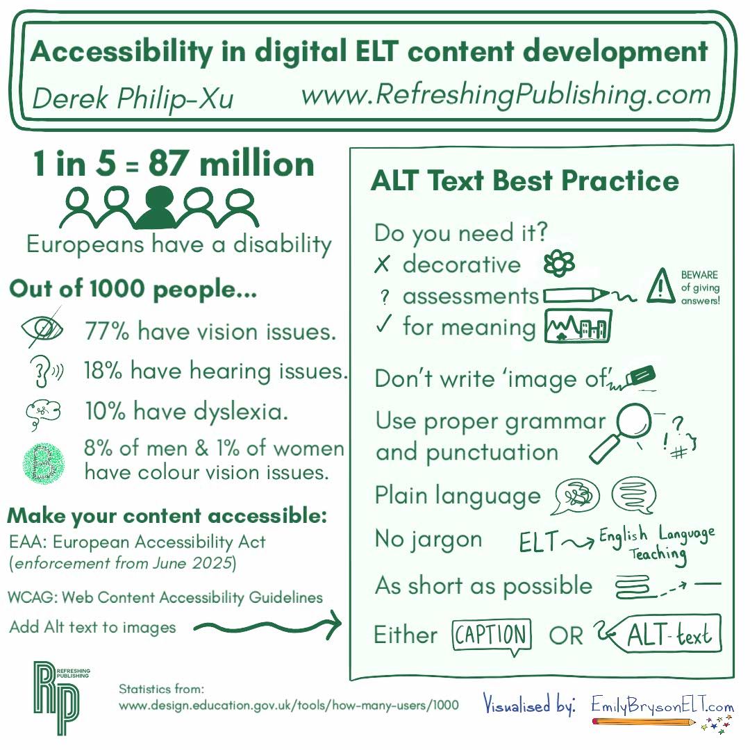 How #accessible is your digital ELT content?

Ahead of his #IATEFL24 session, I created this #sketchnote for Derek Philip-Xu. It outlines some best practices for accessible digital content.

More support on his website: refreshingpublishing.com

#accessibility #ALTtext #eltwriting