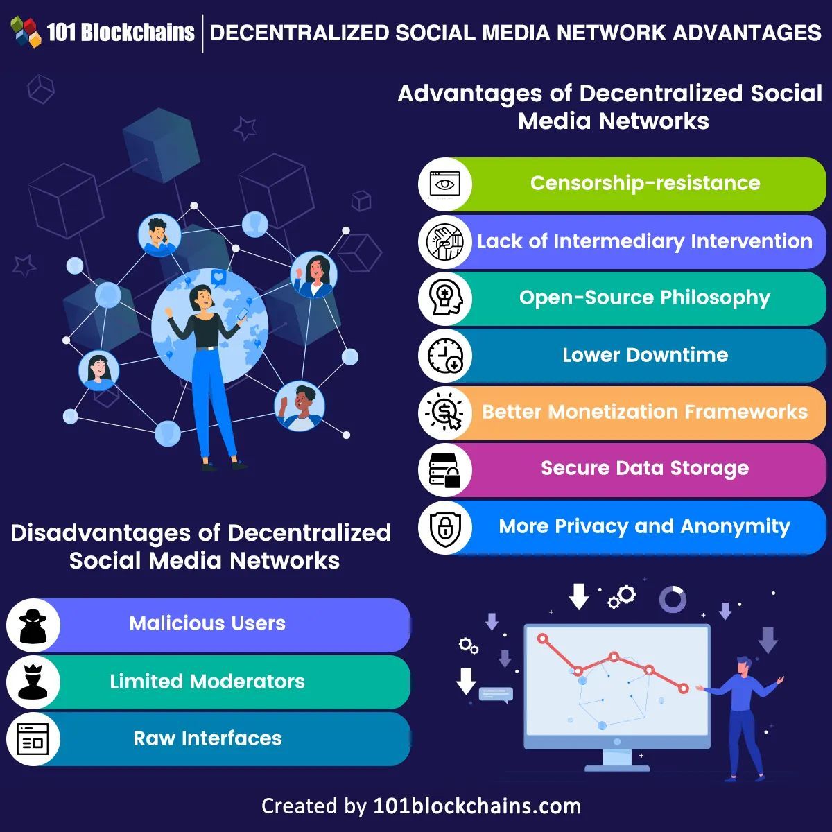 Decentralisation will be a key element of the society ahead, and here is an overview of the main benefits to be gained from blockchain-based decentralised social networks. Link >> bit.ly/3WVClTB @101Blockchains via @LindaGrass0 #Blockchain #Decentralization