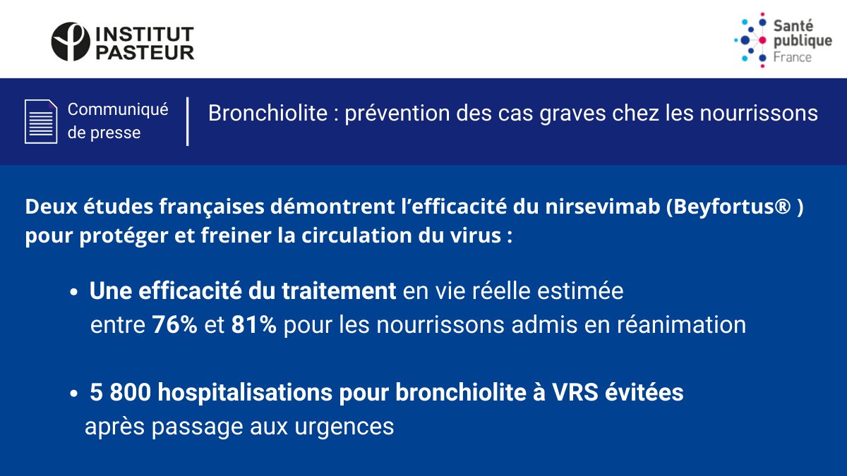 🗞️ [Communiqué de presse] @institutpasteur #bronchiolite : résultats de 2 études démontrant l'efficacité du #nirsevimab dans la prévention des cas graves et la réduction des hospitalisations chez les nourrissons⤵ santepubliquefrance.fr/presse/2024/br…