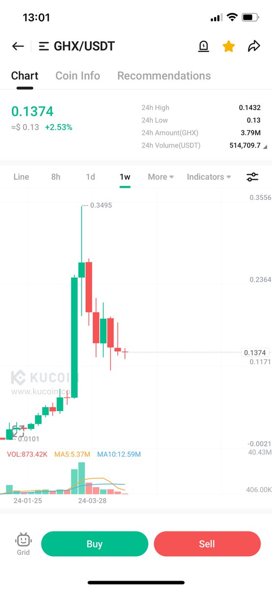 $GHX is very undervalued.. # first ever EU licensed gaming coin # 780k users # Gaming, AI, Depin fit in all narratives Just 85m mc whereas $RNDR $3.5b mc so choose your bet wisely $5-10🎯🤞