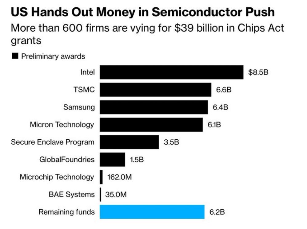 The breakdown of Chips Act Grants to date and how the $39 Billion has been awarded.

Top awards have gone to :
Intel: $8.5 Billion
TSMC: $6.6 Billion
Samsung: $6.4 Billion 
Micron: $6.1 Billion

Just over $5 Billion in smaller awards have been approved.

I see the grants and