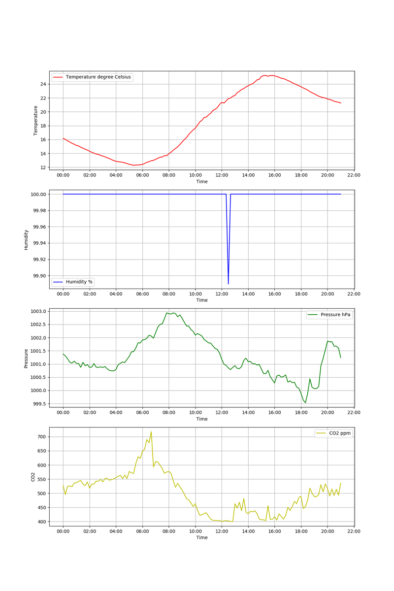 2024/04/26  21:00:03の
気温：21.26℃
湿度：100.00％
気圧：1001.24hPa
二酸化炭素濃度：535ppmです

本日、現在時刻までの
気温:最高25.24℃,最低12.27℃
湿度:最高100.00％,最低99.89％
気圧:最高1002.94hPa,最低999.53hPa
CO2濃度:最高718ppm,最低400ppmです