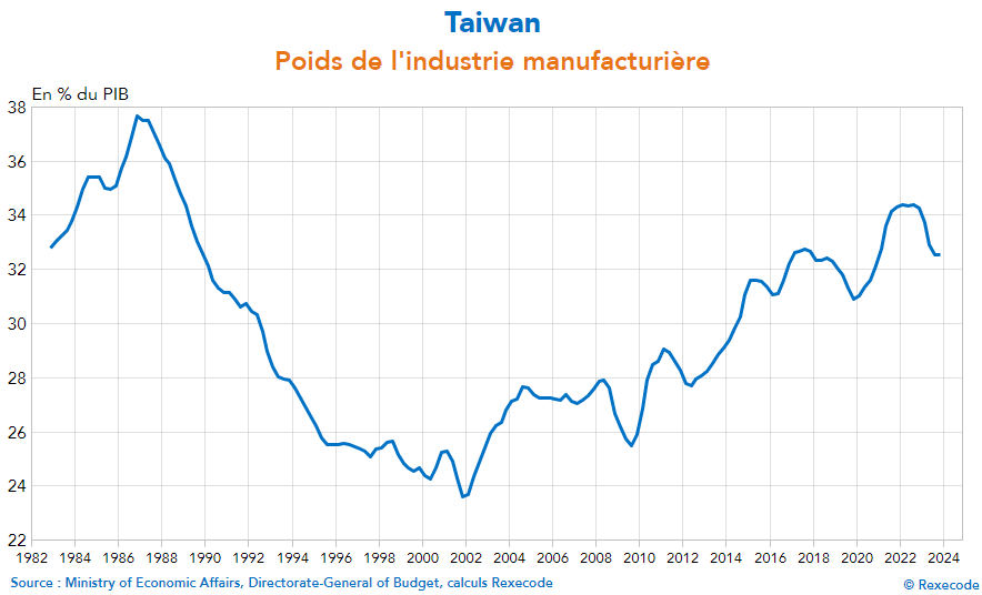 La réindustrialisation apparaît souvent comme une chimère. 

Existe t-il des pays dans lesquels l'industrie en part du PIB s'est redressée ? Peu, mais Taiwan en fait partie. 

L'industrie manufacturière représentait 25 % en 2000 ➡️ aujourd'hui c'est 33 %.