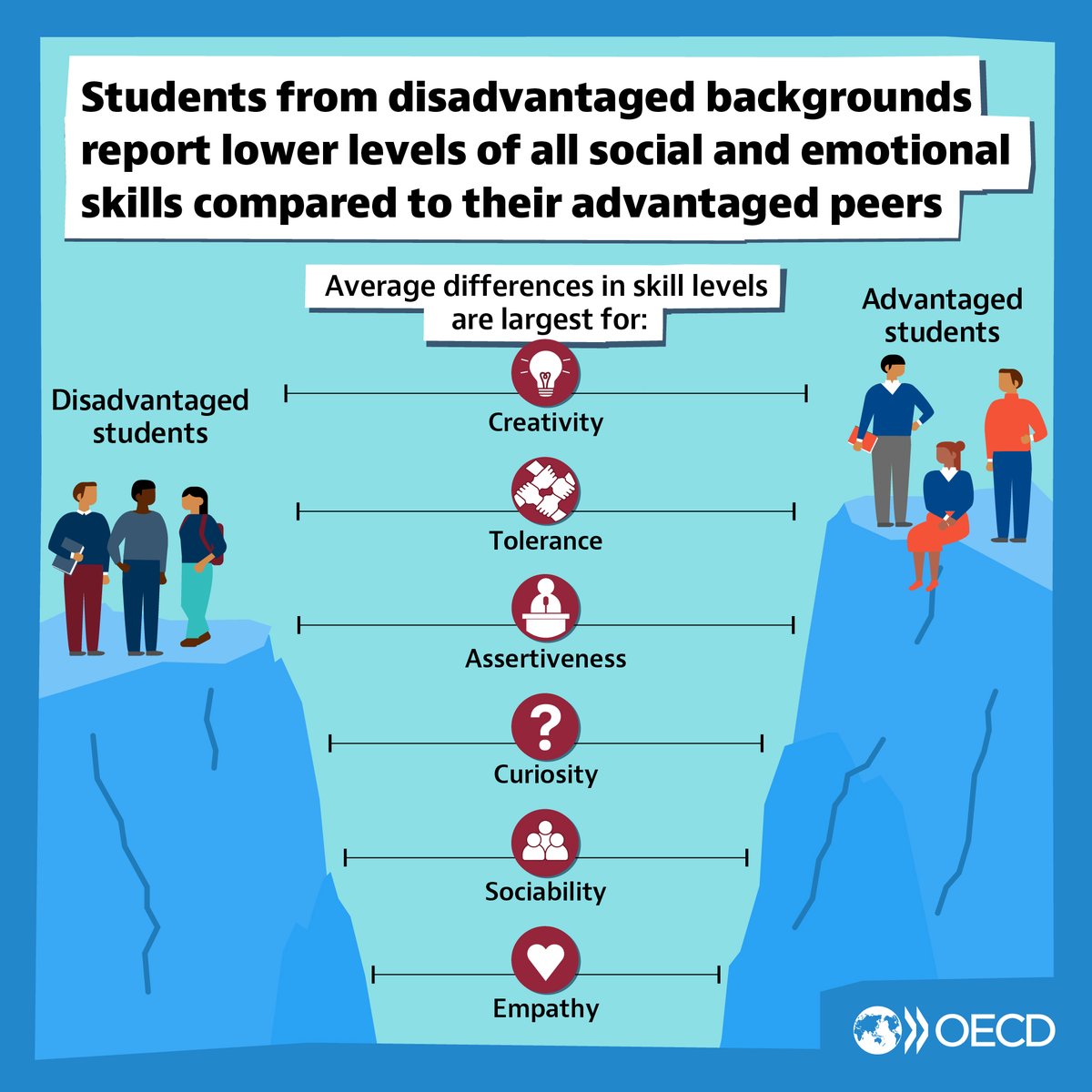 What’s the impact of socio-economic disadvantage and stress on social and emotional skills? Not good. The new OECD study reveals that a lack of resources can take a toll on creativity. Dig deeper into the findings 👉 oe.cd/il/5wl #SocialandEmotionalSkills