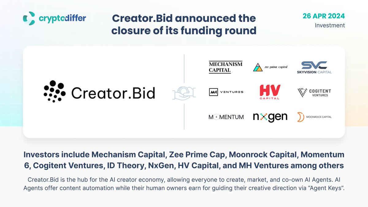 ❗️@CreatorBid announced the closure of its funding round Investors include Mechanism Capital, Zee Prime Cap, Moonrock Capital, Momentum 6, Cogitent Ventures, NxGen, and MH Ventures among others. 👉 x.com/CreatorBid/sta…