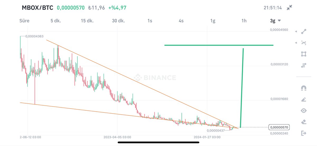 MBOX tarihi bir patlama yapacak..!!!!! BTC paritesinde %600 gibi ciddi bir patlama bekliyorum..🔥🔥 İlk hedef 0,64 $ olacak 🔥🚀 MBOX boğası başlıyor..🚀🚀 0,38 bandına kadar toplayın.. Tren kalkmadan bana güvenenler alımını yapsın.🚀 #bitcoin #btc #eth $BTC #MBOX #FUN