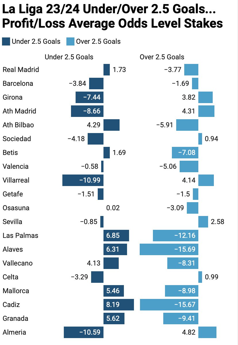 Week 33 of @LaLiga kicks off tonight with @realmadrid the biggest price they've been all season for a domestic league fixture (2/1 at @RealSociedad). But which teams are the most profitable for unders and overs? #LaLiga #soccerbetting #bestbets #spanishfootball