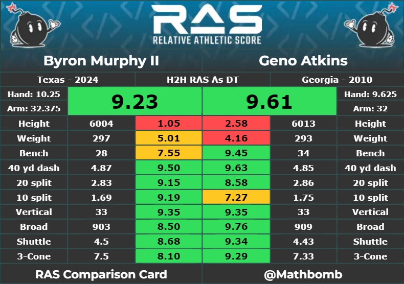 #Seahawks 1st round DT Byron Murphy has a decent athletic comp in All Pro Geno Atkins. It's not perfect, but with similar size, close enough athletic traits, and similar reputation for backfield disruption, I think it works.