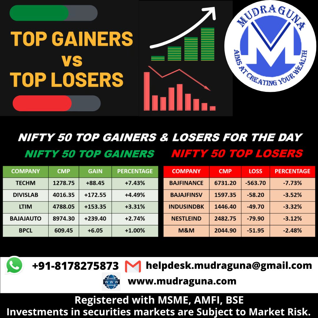 NIFTY TOP GAINERS & LOSERS FTD.
#mudragunafundsmart #india #stockmarket #nifty #investment #trading #gainers #losers #TechMahindra #DIVISLAB #ltimindtree #Bajajauto #BPCL #BajajFinance #BajajFinserv #IndusIndBank #nestle #mahindra