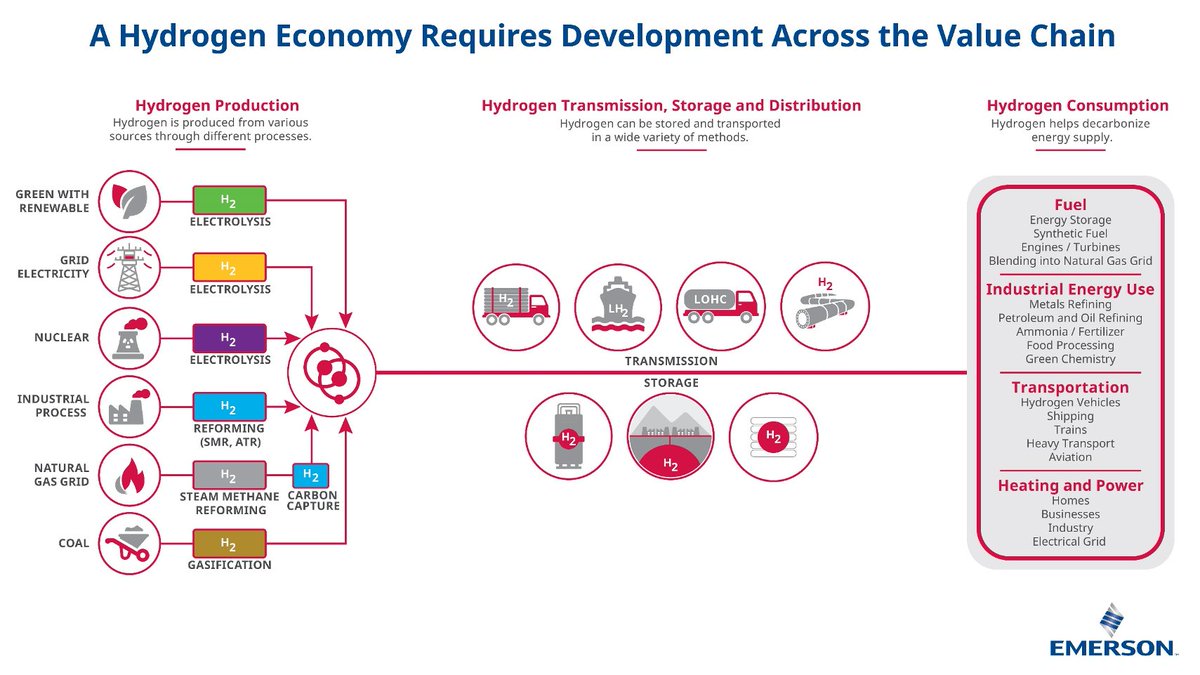DavidNonn's tweet photo. Emissions resulting from gray hydrogen production reduce its value as a net-zero fuel, but Emerson’s solutions can mitigate that effect. https://t.co/JUpphN3jNo #pauto #sustainability https://t.co/4owrsJGeyp