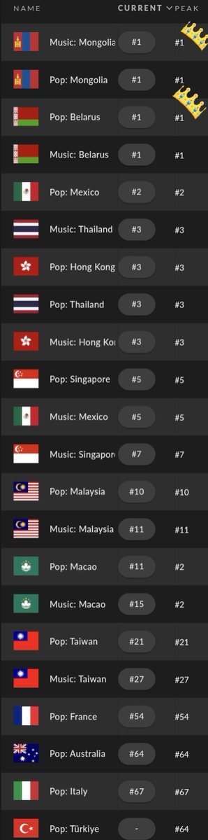 . #FeelingLucky is currently charting across 22 countries/regions on iTunes music and pop with two #1s 🔥 #JacksonWangXBIBI