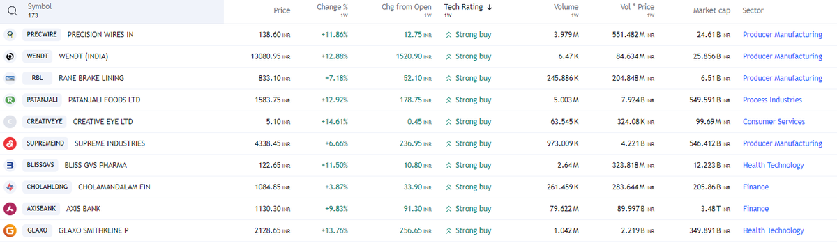 FinvestingJ's tweet photo. Swing Trading Opportunity (Weekly)
#PRECWIRE #WENDT #RBL #PATANJALI #CREATIVEEYE #SUPREMEIND #BLISSGVS #CHOLAHLDNG #AXISBANK #GLAXO
#stocks #StockMarket #StockMarketindia #StocksToBuy #StocksInFocus #Trending #TrendingNow #investing #BREAKOUTSTOCKS #TECHM #DIVISLAB #LTIM https://t.co/CoPcS0WA8F