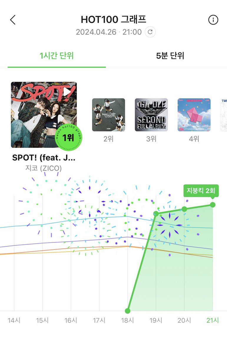 WE GOT 2 ROOF-HITS ON MELON FOR SPOT YALL 😭 IT’S JUST 3 HOURS AFTER THE RELEASE.