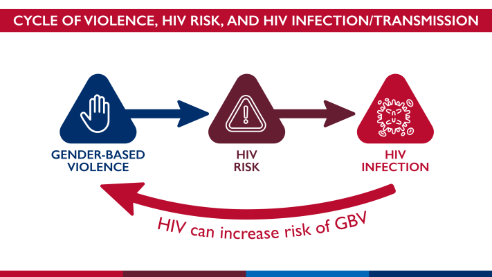 Gender-based violence is a risk factor for HIV infection and can impede access to lifesaving health services for people living with HIV. Through #PEPFAR, @USAIDGH works with partner countries to address GBV as an essential component to ending the HIV/AIDS pandemic and protecting…