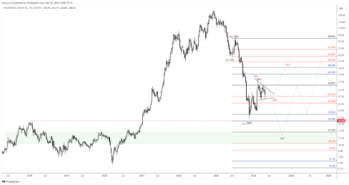 pop_ey_ch's tweet photo. 📈🇸🇪 Hexatronic Group AB (#HTRO) | 1W
Since February high, #HTRO has been consolidating within a symmetrical triangle. Elliott Wave suggest two potential scenarios here:
-If #HTRO holds 24.00-27.70 support, stock could rally towards 50.00-55.00.
-Alt. scenario, if HTRO breaks below 24.00-27.70 support, it will likely target 10.40-13.00 before upside to 50.00-55.00.
#OMXS30 #SwedishStocks #StockMarket #Sweden
