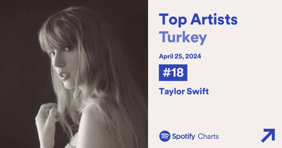 Taylor Swift dün Türkiye'de en çok dinlenen 18. sanatçı oldu.