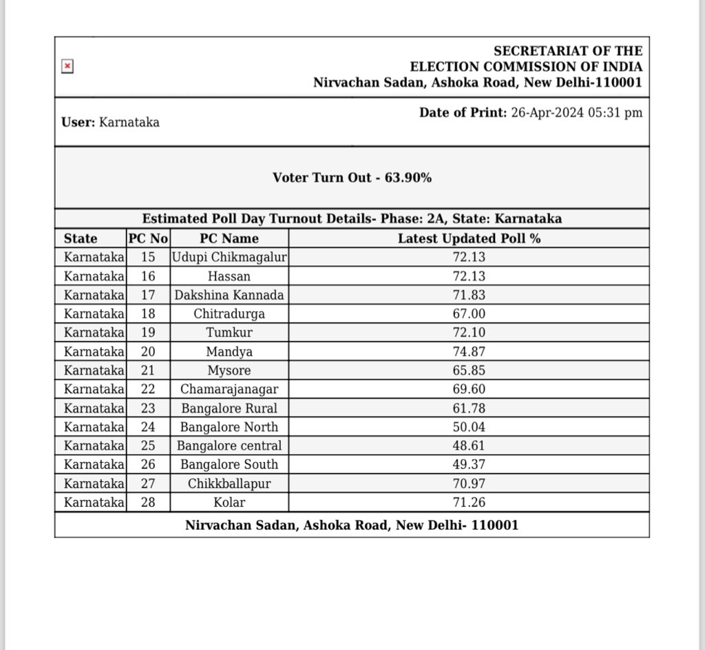 #LSPollsWithTNIE #KarnatakaElections As of 5pm, the voter turnout in #Karnataka stands at 63.90%, with #Mandya recording the highest turnout at 74.87%, while #Bengaluru Central remains the lowest at 48.61%