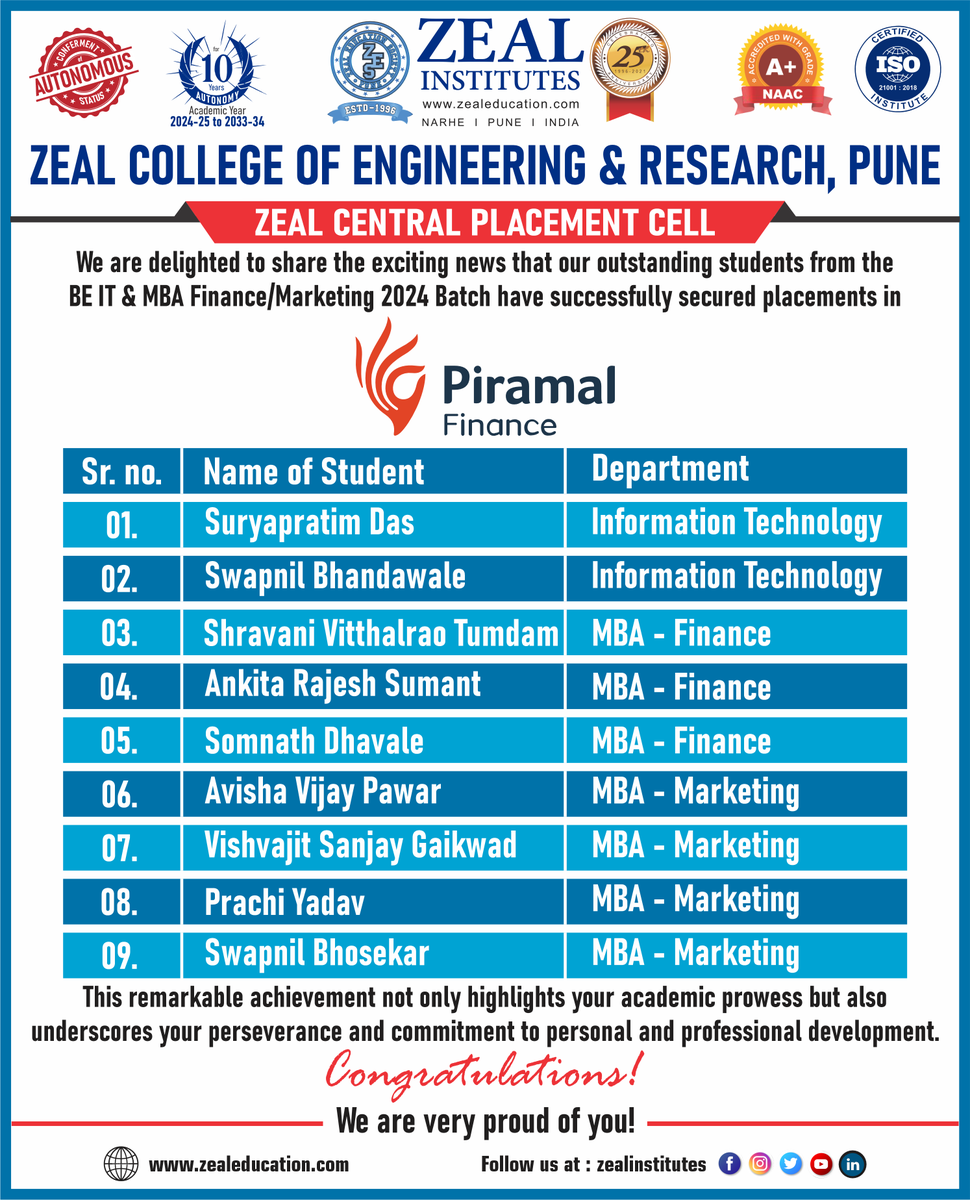 Congratulations💐💐
#ZealCentralPlacementCell#Placement#ZealEducationSociety#MBA#BusinessAdministration#Management#StudentTrainingProgram