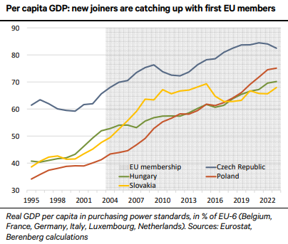 t.ly/gPJVH Chart of the week: EU enlargement at 20: an ongoing success #economics #macro #europeaneconomics