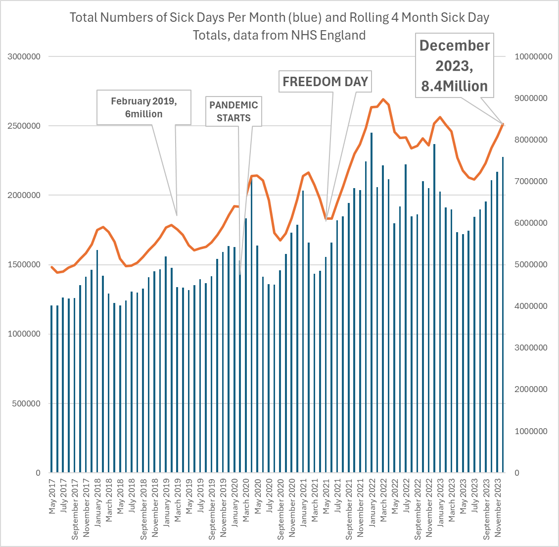 Astonishing Update😮 December was the second worst December EVER for staff sickness absence in the NHS. It was the third worst month EVER overall, behind only January 2021 and December 2022. 😮