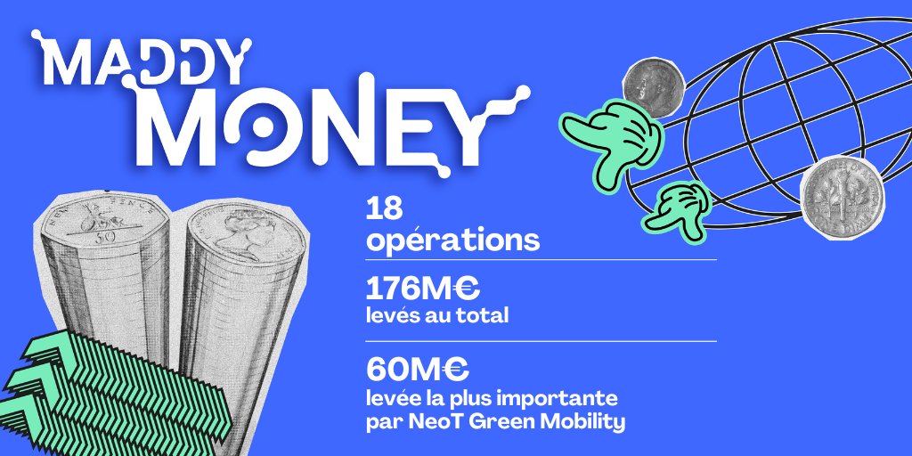 MaddyMoney : 176 millions d’euros levés cette semaine par les startups françaises
🗞️ : maddyness.com/2024/04/26/mad…