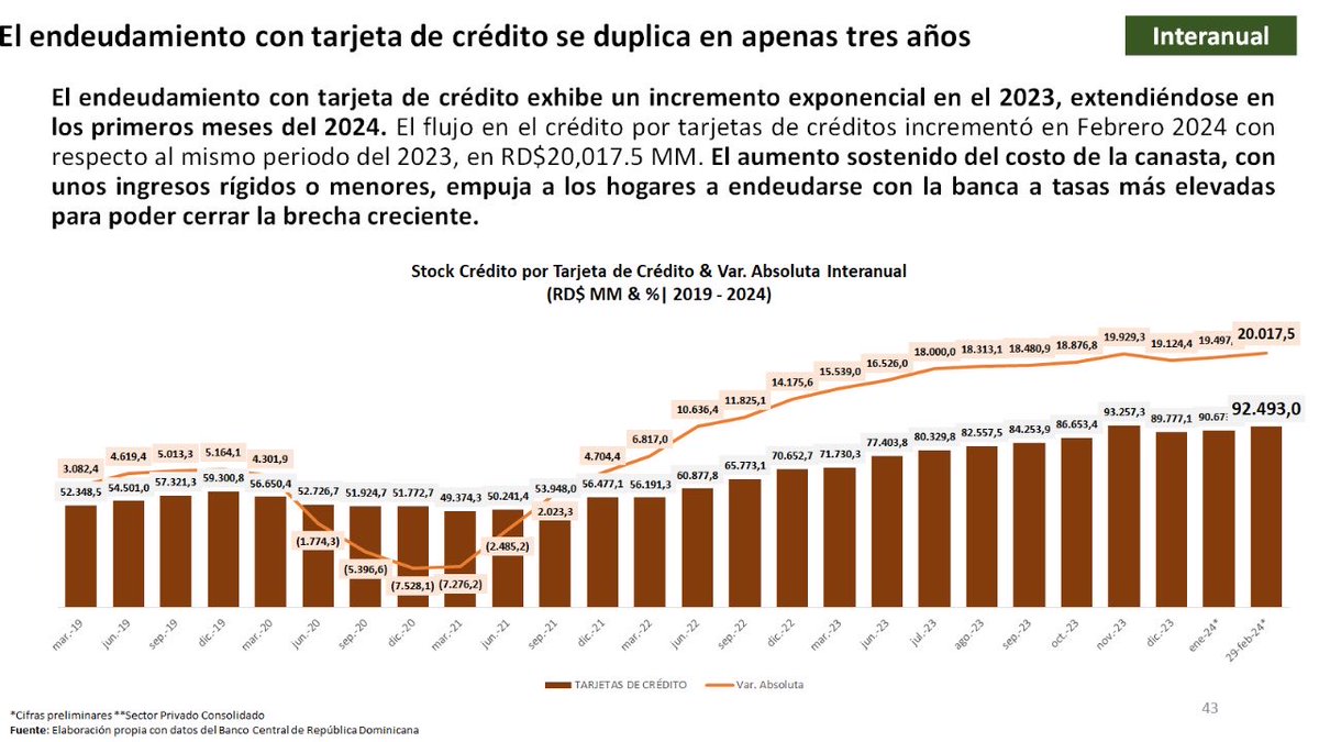 Preocupante el ritmo de endeudamiento de la clase media dominicana con la tarjeta de crédito, en apenas tres años se ha duplicado para alcanzar 92,000 millones de peso, con una tasa de interés promedio anual del 48%👇🏽