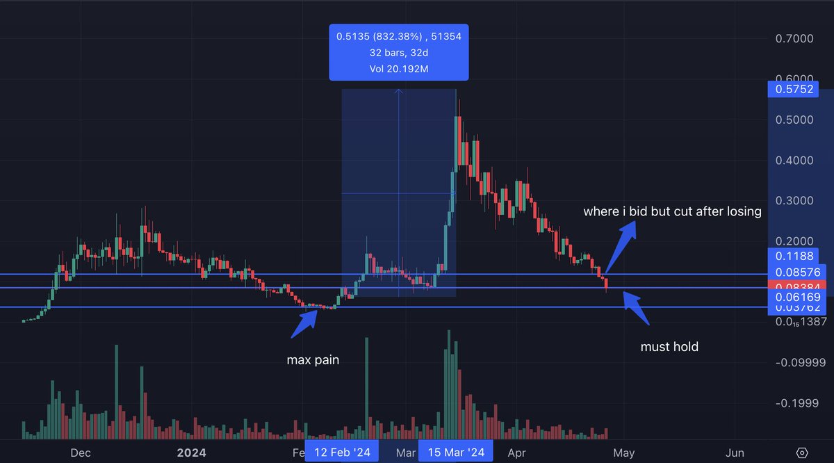 same story for $aegis here good tech, with hard working team and community basically called the bottom on the reversal and we got close to a 10x on it in a month if you didn't tp from my call you are retarded so please don't ask me why dump it had a crazy run back in march