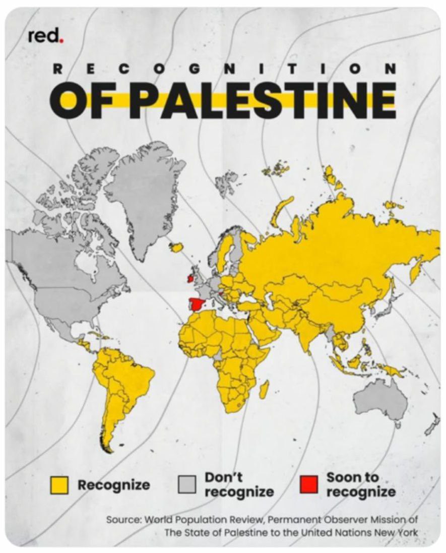 Countries which recognise the Palestinian state vs countries which don’t. 👇