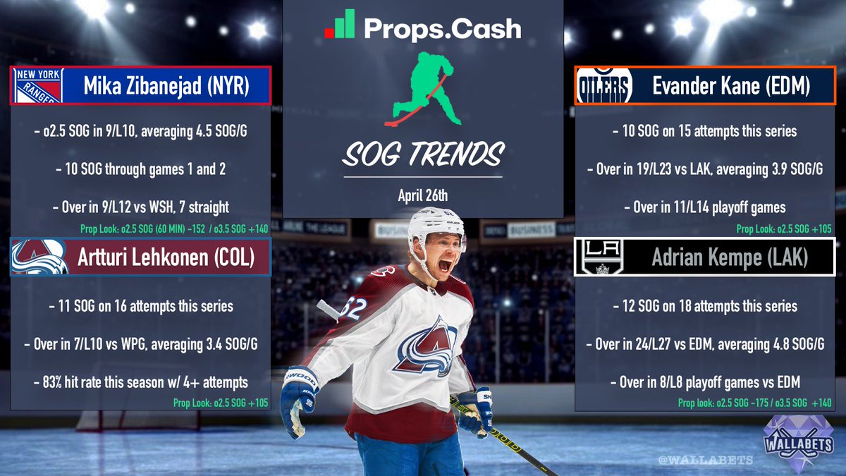 Let's get this day going with 4 SOG props that should be on your radar! Who are you riding with from this slate? 📊@propsdotcash John Carlson on WSH could be on here, too. Volume has spiked and looks more like the SOG guy we remember from past seasons
